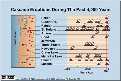 Cascade Eruptions in the last 4000 years